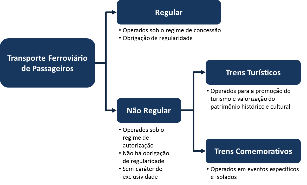 Transporte Ferrovirio de Passageiros