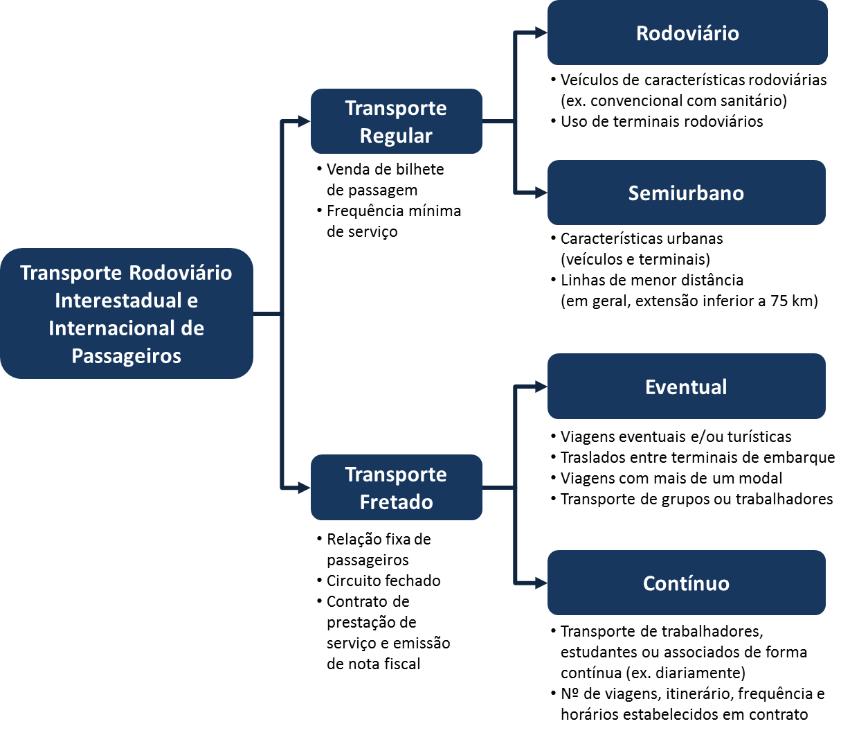 Transporte Rodovirio de Passageiros