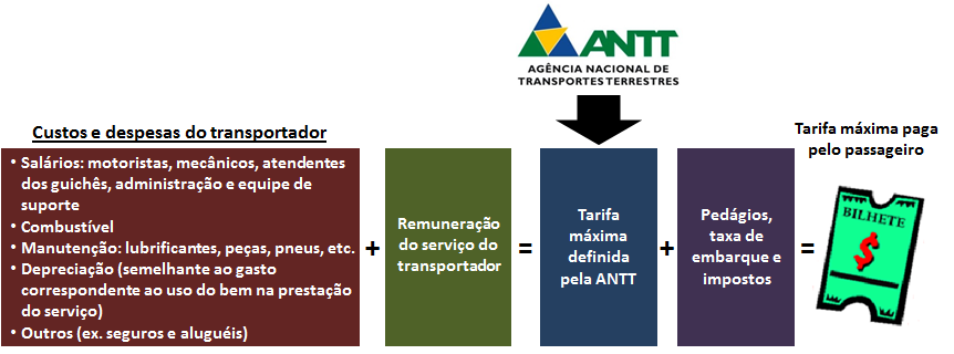 Composio da tarifa mxima paga pelo passageiro